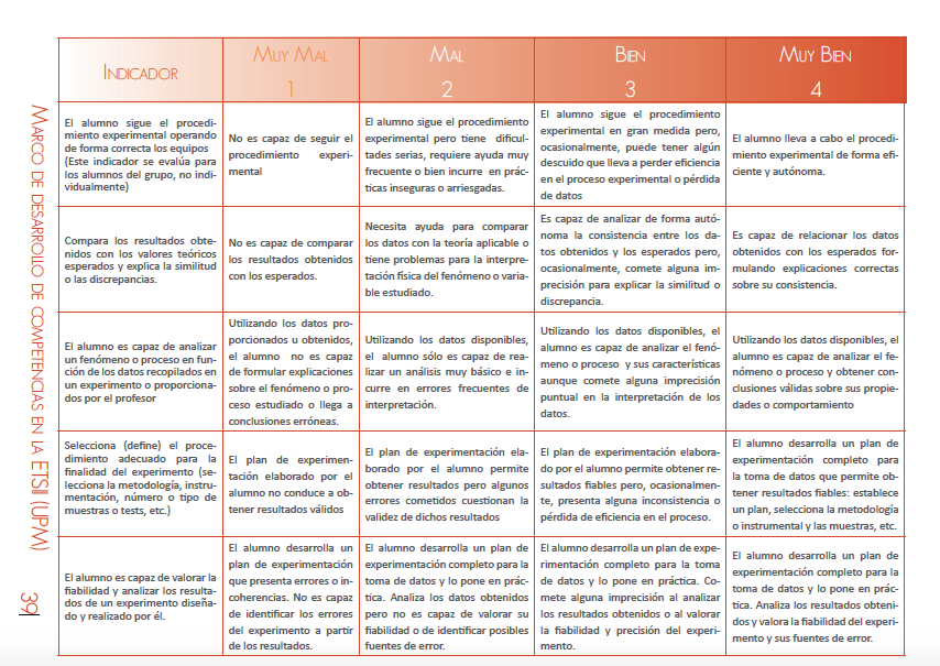 Competencia B) Experimenta – Las Competencias ETSII: ABET Y EUR-ACE